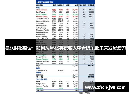 曼联财报解读：如何从66亿英镑收入中看俱乐部未来发展潜力