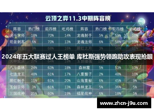 2024年五大联赛过人王榜单 库杜斯强势领跑助攻表现抢眼