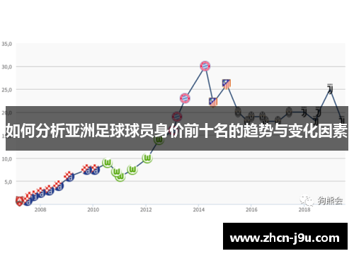 如何分析亚洲足球球员身价前十名的趋势与变化因素